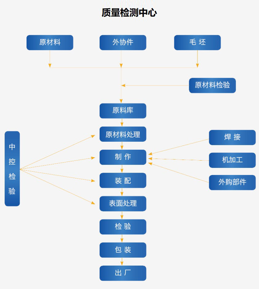 質量保證