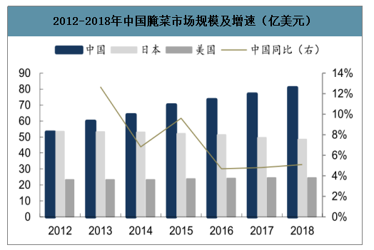 醬腌菜的發展歷程